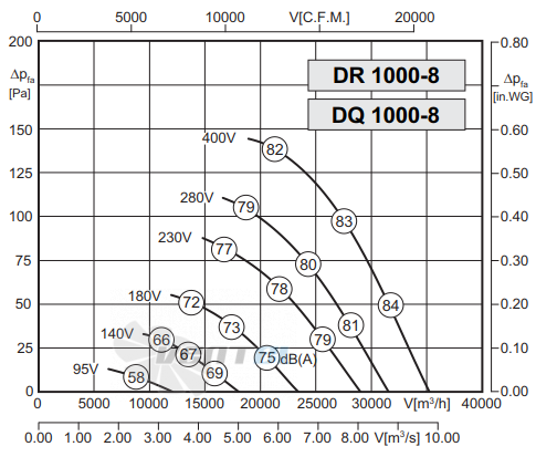 Rosenberg DQ 1000-8 - описание, технические характеристики, графики